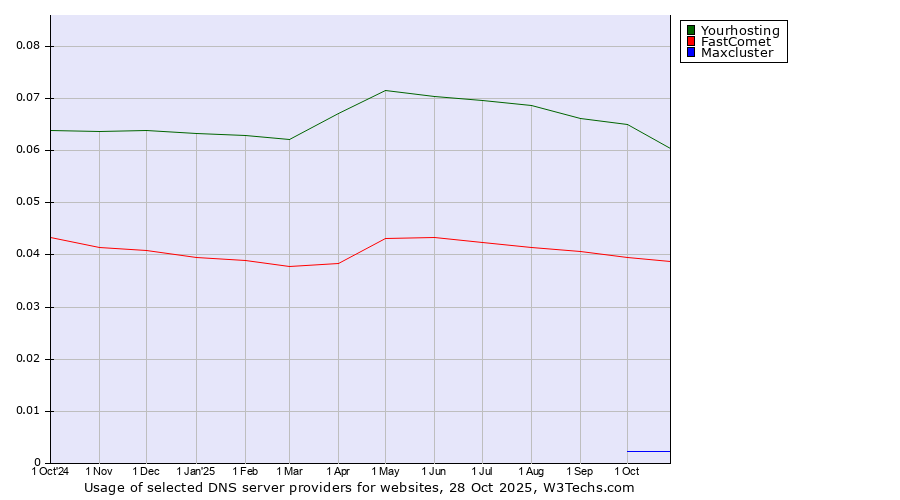 Historical trends in the usage of Yourhosting vs. FastComet vs. Maxcluster