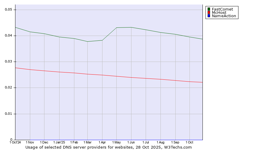 Historical trends in the usage of FastComet vs. McHost vs. NameAction