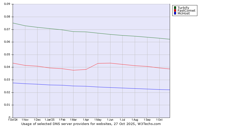 Historical trends in the usage of Turbify vs. FastComet vs. McHost