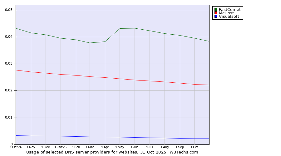 Historical trends in the usage of FastComet vs. McHost vs. Visualsoft