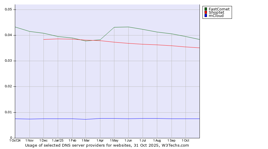 Historical trends in the usage of FastComet vs. Shoptet vs. mCloud