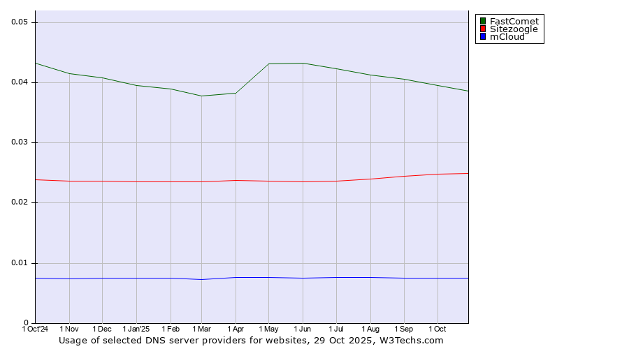 Historical trends in the usage of FastComet vs. Sitezoogle vs. mCloud