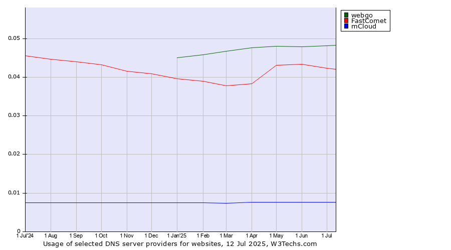Historical trends in the usage of webgo vs. FastComet vs. mCloud