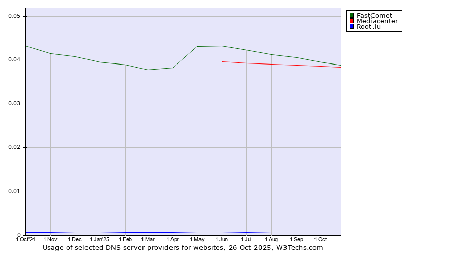 Historical trends in the usage of FastComet vs. Mediacenter vs. Root.lu