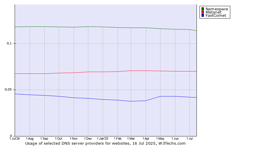 Historical trends in the usage of Namespace vs. Metanet vs. FastComet