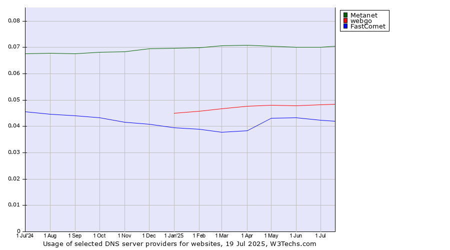 Historical trends in the usage of Metanet vs. webgo vs. FastComet