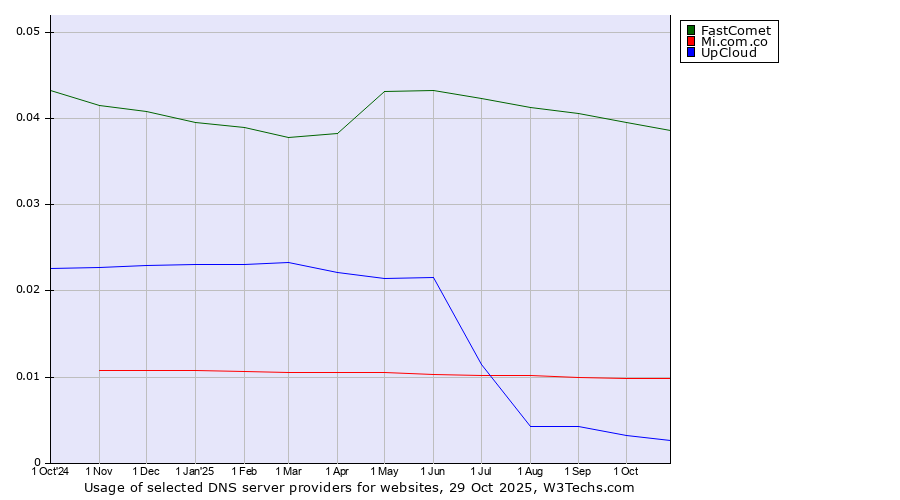 Historical trends in the usage of FastComet vs. Mi.com.co vs. UpCloud
