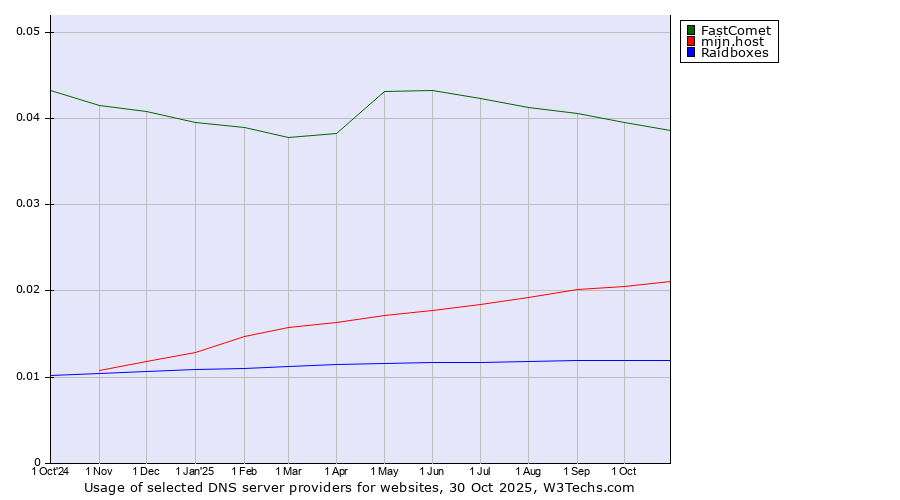 Historical trends in the usage of FastComet vs. mijn.host vs. Raidboxes
