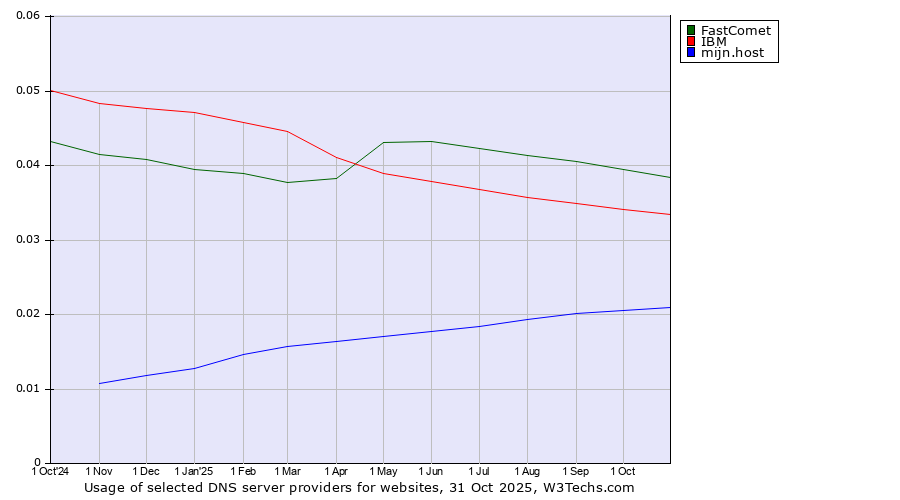 Historical trends in the usage of FastComet vs. IBM vs. mijn.host