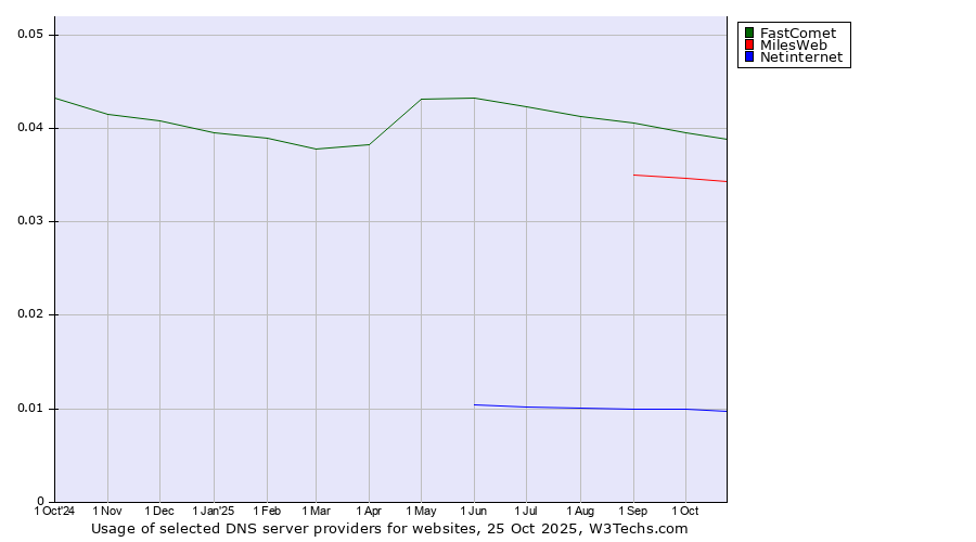 Historical trends in the usage of FastComet vs. MilesWeb vs. Netinternet