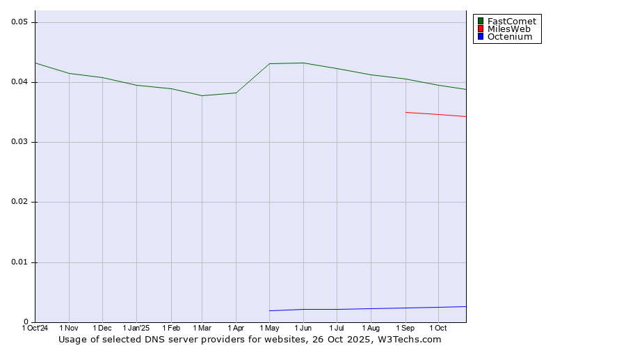 Historical trends in the usage of FastComet vs. MilesWeb vs. Octenium