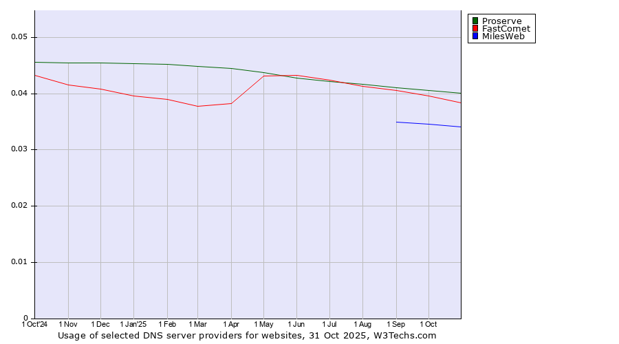Historical trends in the usage of Proserve vs. FastComet vs. MilesWeb