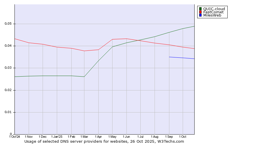 Historical trends in the usage of QUIC.cloud vs. FastComet vs. MilesWeb