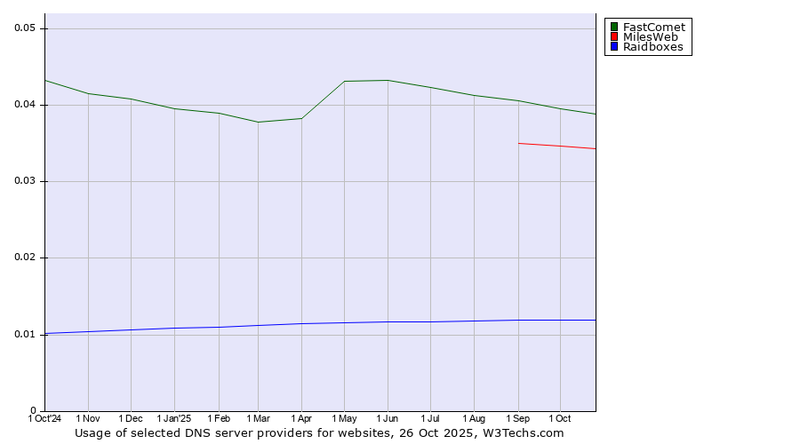 Historical trends in the usage of FastComet vs. MilesWeb vs. Raidboxes