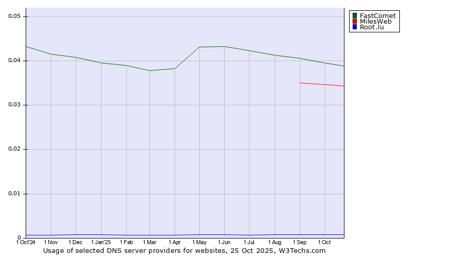 Historical trends in the usage of FastComet vs. MilesWeb vs. Root.lu