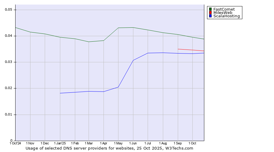 Historical trends in the usage of FastComet vs. MilesWeb vs. ScalaHosting