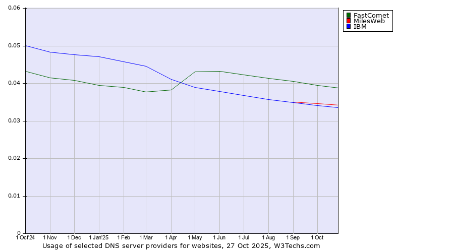Historical trends in the usage of FastComet vs. MilesWeb vs. IBM