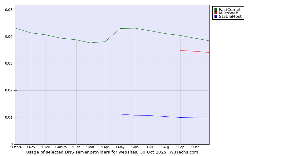 Historical trends in the usage of FastComet vs. MilesWeb vs. StableHost