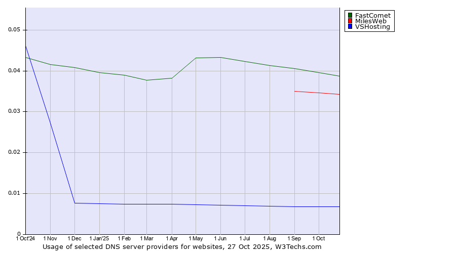 Historical trends in the usage of FastComet vs. MilesWeb vs. VSHosting