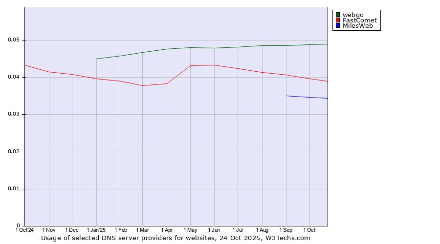 Historical trends in the usage of webgo vs. FastComet vs. MilesWeb
