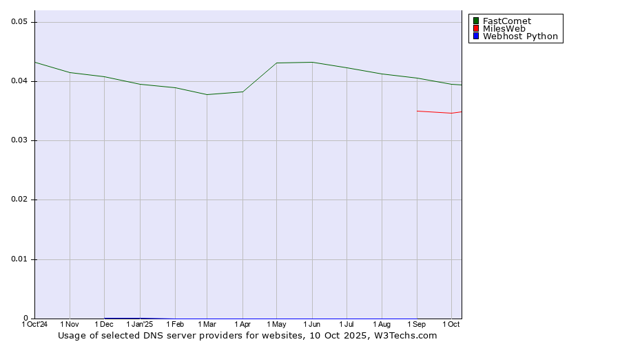 Historical trends in the usage of FastComet vs. MilesWeb vs. Webhost Python