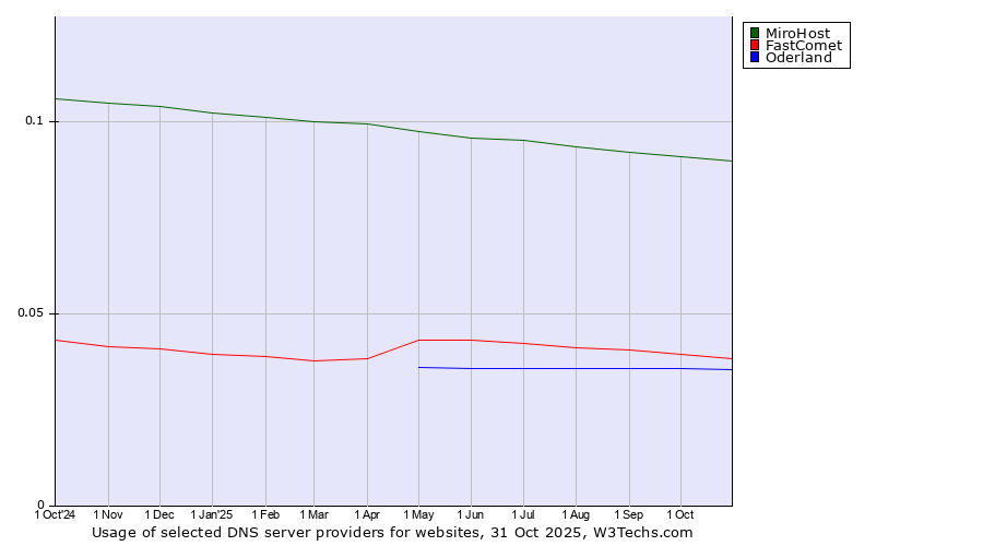 Historical trends in the usage of MiroHost vs. FastComet vs. Oderland