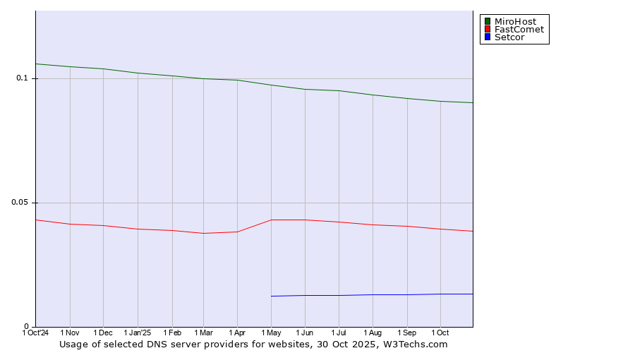 Historical trends in the usage of MiroHost vs. FastComet vs. Setcor
