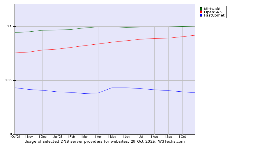 Historical trends in the usage of Mittwald vs. OpenSRS vs. FastComet