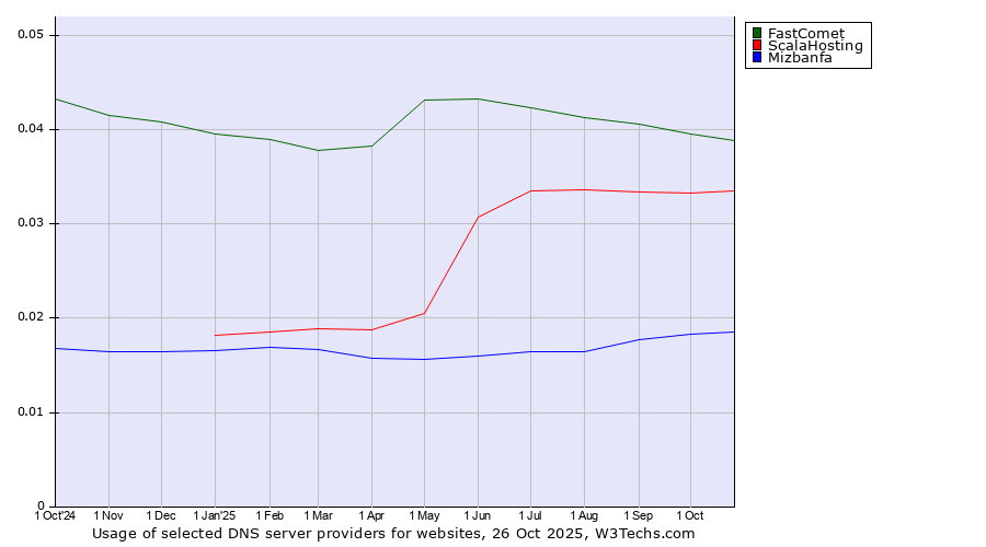 Historical trends in the usage of FastComet vs. ScalaHosting vs. Mizbanfa