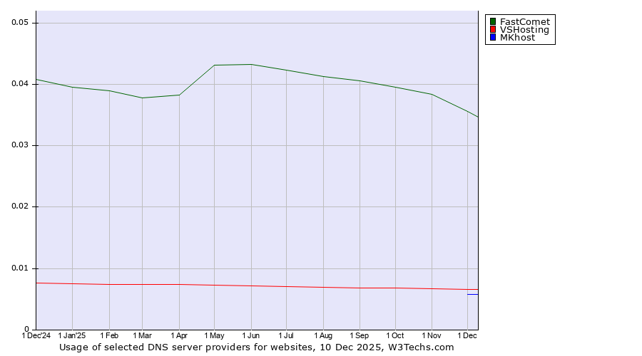 Historical trends in the usage of FastComet vs. VSHosting vs. MKhost