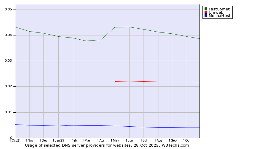 Historical trends in the usage of FastComet vs. Uniweb vs. MochaHost