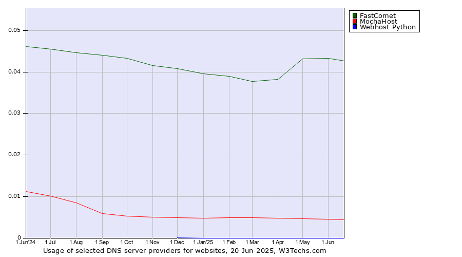 Historical trends in the usage of FastComet vs. MochaHost vs. Webhost Python