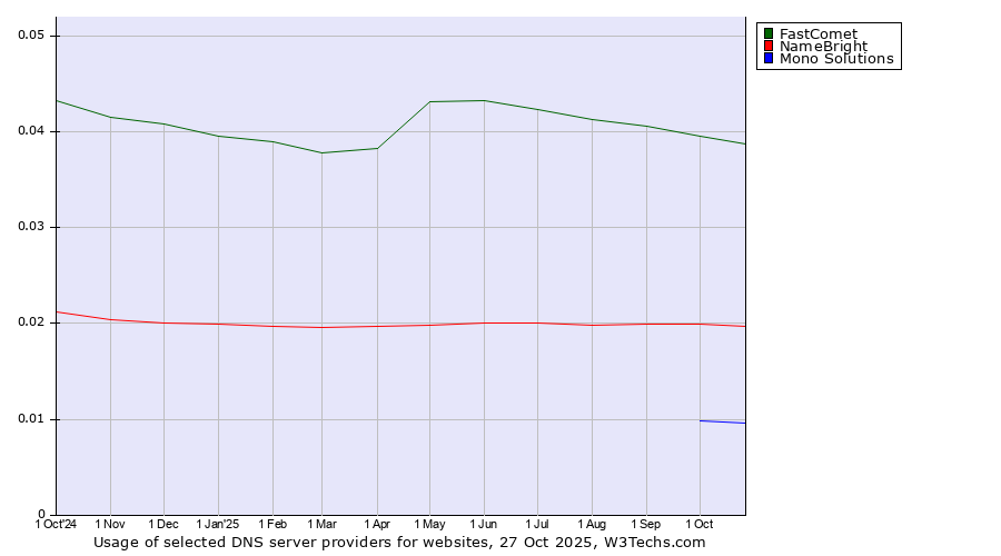 Historical trends in the usage of FastComet vs. NameBright vs. Mono Solutions