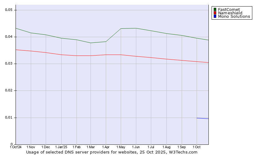 Historical trends in the usage of FastComet vs. Nameshield vs. Mono Solutions