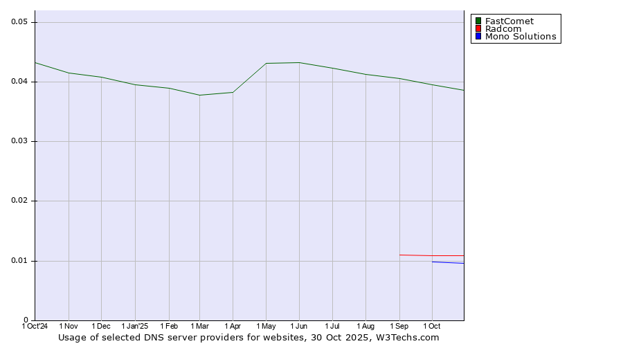 Historical trends in the usage of FastComet vs. Radcom vs. Mono Solutions