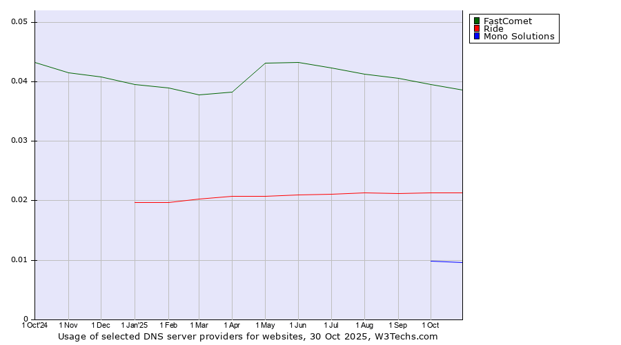 Historical trends in the usage of FastComet vs. Ride vs. Mono Solutions