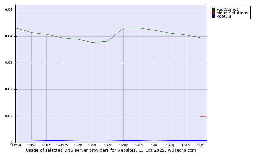 Historical trends in the usage of FastComet vs. Mono Solutions vs. Root.lu