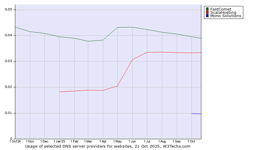 Historical trends in the usage of FastComet vs. ScalaHosting vs. Mono Solutions