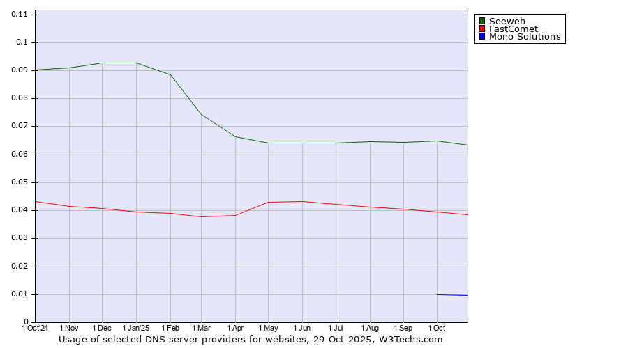 Historical trends in the usage of Seeweb vs. FastComet vs. Mono Solutions