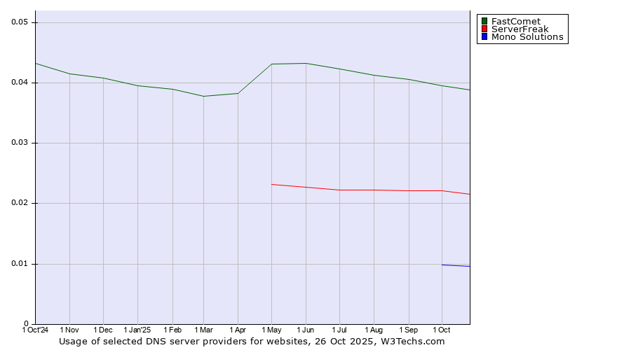 Historical trends in the usage of FastComet vs. ServerFreak vs. Mono Solutions