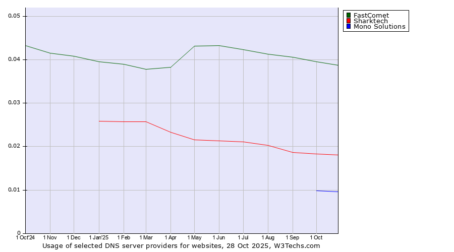 Historical trends in the usage of FastComet vs. Sharktech vs. Mono Solutions