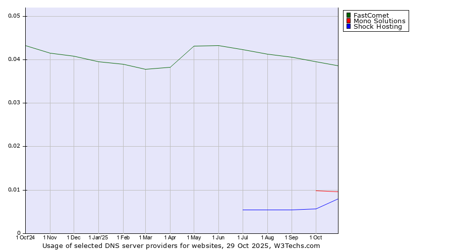 Historical trends in the usage of FastComet vs. Mono Solutions vs. Shock Hosting