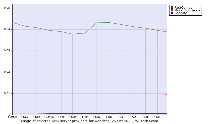 Historical trends in the usage of FastComet vs. Mono Solutions vs. Shopify