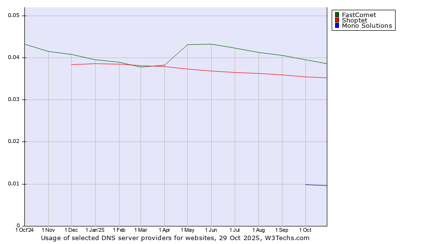 Historical trends in the usage of FastComet vs. Shoptet vs. Mono Solutions