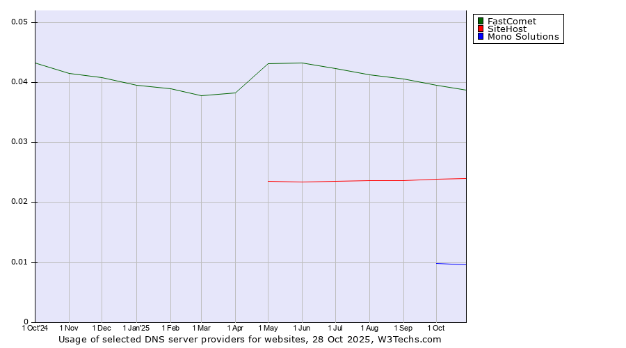 Historical trends in the usage of FastComet vs. SiteHost vs. Mono Solutions