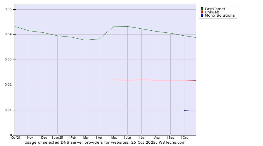 Historical trends in the usage of FastComet vs. Uniweb vs. Mono Solutions
