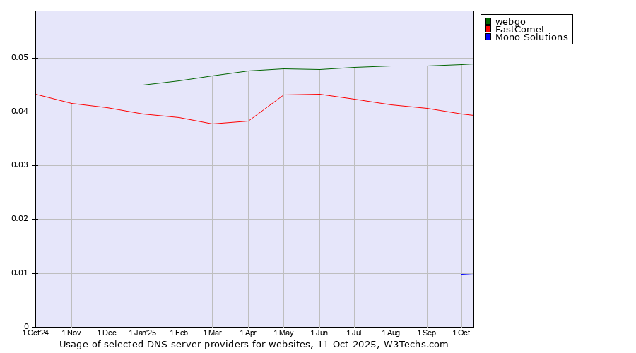 Historical trends in the usage of webgo vs. FastComet vs. Mono Solutions