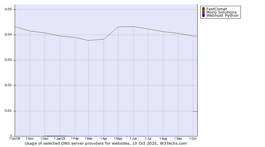 Historical trends in the usage of FastComet vs. Mono Solutions vs. Webhost Python
