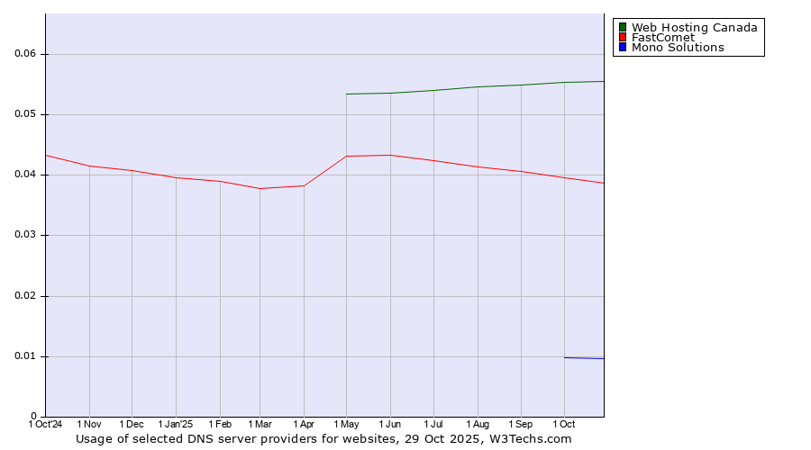 Historical trends in the usage of Web Hosting Canada vs. FastComet vs. Mono Solutions