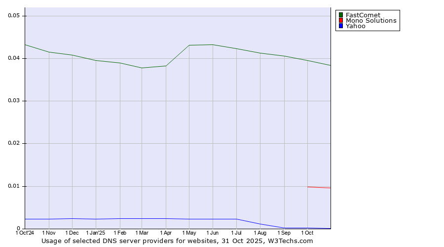 Historical trends in the usage of FastComet vs. Mono Solutions vs. Yahoo